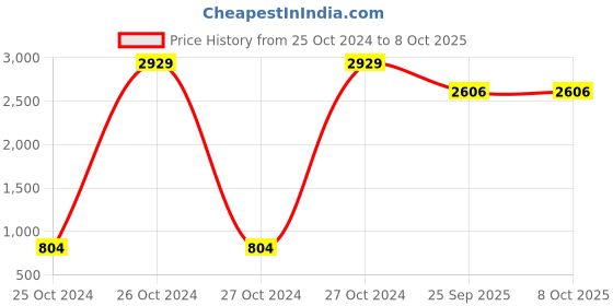 moglix.com Tucasa Table Lamp with Square Stripe Shade, LG-23, Weight: 600 g tucasa Price History Graph from 25 Oct 2024 to 8 Oct 2025