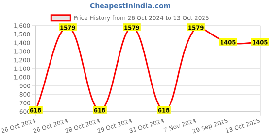 moglix.com Tucasa Triangular Pink Table Lamp, LG-703 tucasa Price History Graph from 26 Oct 2024 to 12 Oct 2025