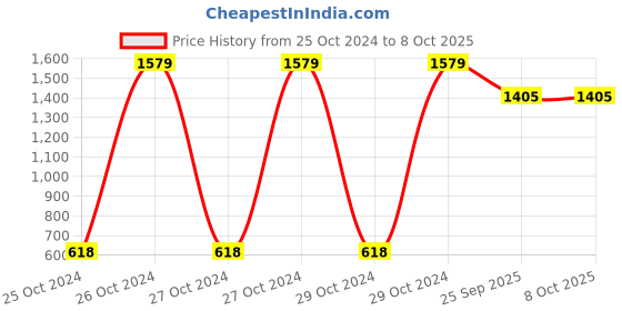 moglix.com Tucasa Triangular Red Table Lamp, LG-717 tucasa Price History Graph from 25 Oct 2024 to 7 Oct 2025
