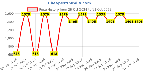 moglix.com Tucasa Triangular Yellow Table Lamp, LG-702 tucasa Price History Graph from 26 Oct 2024 to 10 Oct 2025