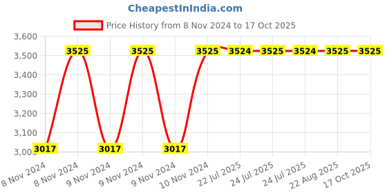 moglix.com Tucasa Twisted Wooden Floor Lamp with Check Jute Shade, LG-866 tucasa Price History Graph from 8 Nov 2024 to 16 Oct 2025