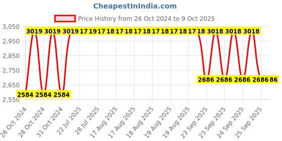 moglix.com Tucasa Twisted Wooden Floor Lamp with Red Circle Conical Shade, LG-883 tucasa Price History Graph from 26 Oct 2024 to 9 Oct 2025