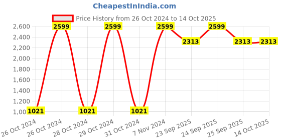 moglix.com Tucasa Unique Wooden Table Lamp with Red Pleated Shade, LG-823 tucasa Price History Graph from 26 Oct 2024 to 13 Oct 2025