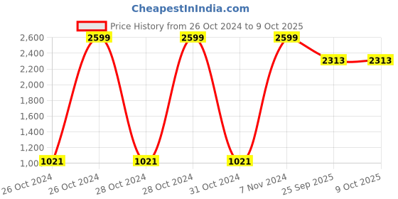 moglix.com Tucasa Unique Wooden Table Lamp with Stripe Shade, LG-821 tucasa Price History Graph from 26 Oct 2024 to 8 Oct 2025
