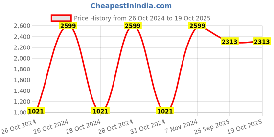 moglix.com Tucasa Unique Wooden Table Lamp with Yellow Pleated Shade, LG-824 tucasa Price History Graph from 26 Oct 2024 to 18 Oct 2025