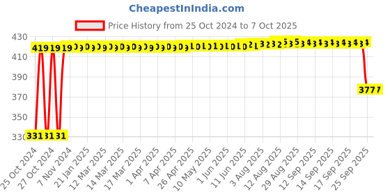 moglix.com Tucasa White Cap Bulb String Light, DW-283 tucasa Price History Graph from 25 Oct 2024 to 6 Oct 2025