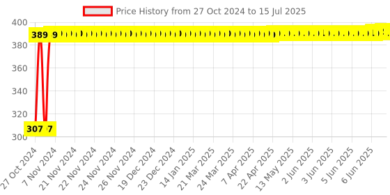 moglix.com Tucasa White Diamond Shape Multi String Light, DW-149 tucasa Price History Graph from 27 Oct 2024 to 15 Jul 2025