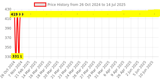 moglix.com Tucasa White Open Lid Capsule LED String Light, DW-275 tucasa Price History Graph from 26 Oct 2024 to 14 Jul 2025