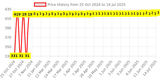 moglix.com Tucasa Yellow Cap Bulb String Light, DW-281 tucasa Price History Graph from 25 Oct 2024 to 14 Jul 2025