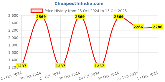 moglix.com Tucasa Yellow Outdoor Railing String Light, DW-297 tucasa Price History Graph from 25 Oct 2024 to 12 Oct 2025