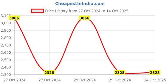 moglix.com Tuf Turtle 500W Rotary Hammer Drill with 3 Pieces Drill Bits, ST-506 tuf turtle Price History Graph from 27 Oct 2024 to 14 Oct 2025