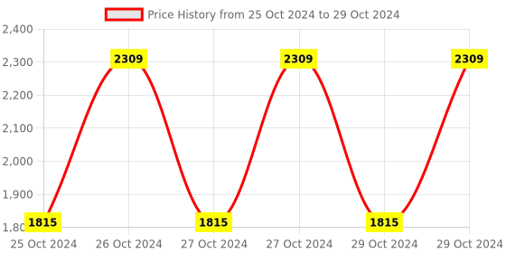 moglix.com Tuf Turtle 720W High Quality Variable Speed Pendulum Jigsaw, ST-941 tuf turtle Price History Graph from 25 Oct 2024 to 29 Oct 2024