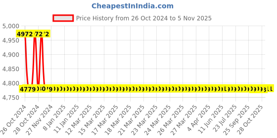 moglix.com Tuff Tex 5kg Speaker Cabinet Spray Grader Paint with Hopper Gun tuff tex Price History Graph from 26 Oct 2024 to 4 Nov 2025