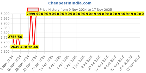 moglix.com Tuff Tex Eco 5kg Speaker Cabinet Paint with Paint Roller tuff tex Price History Graph from 9 Nov 2024 to 17 Nov 2025