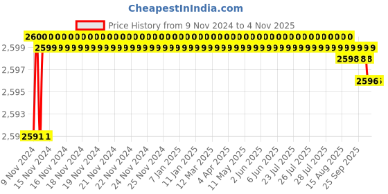 moglix.com Tuff Tex Eco 5kg Speaker Cabinet Paint without Paint Roller tuff tex Price History Graph from 9 Nov 2024 to 4 Nov 2025