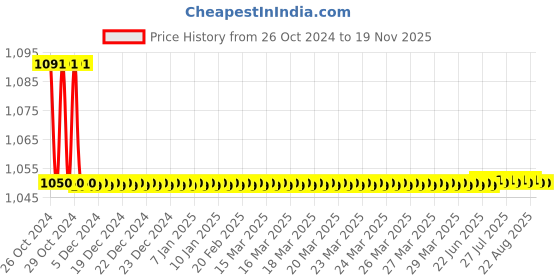moglix.com Tuff Tex Premium 1kg Speaker Cabinet Paint with Paint Roller tuff tex Price History Graph from 26 Oct 2024 to 17 Nov 2025