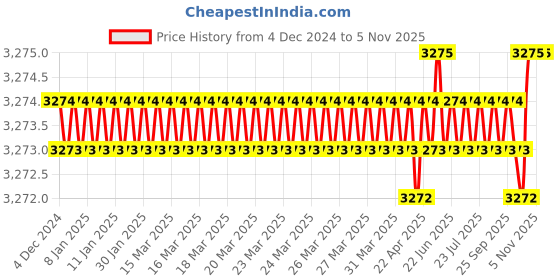 moglix.com Tuff Tex Premium 4kg Speaker Cabinet Paint without Paint Roller tuff tex Price History Graph from 4 Dec 2024 to 5 Nov 2025