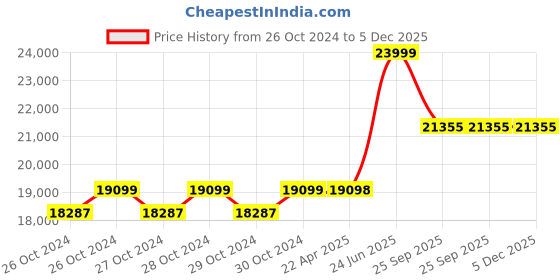 moglix.com Tufferone 2 Shelves Stainless Steel Grey DIY Vertical Filing Cabinet tufferone Price History Graph from 26 Oct 2024 to 5 Dec 2025