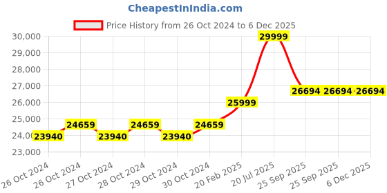 moglix.com Tufferone 3 Shelves Stainless Steel Grey Pre Assembled Vertical Filing Cabinet tufferone Price History Graph from 26 Oct 2024 to 5 Dec 2025