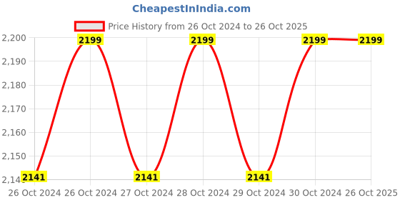 moglix.com TUFFPAULIN 20x15ft 120 GSM Polyethylene Blue Tarpaulin tuffpaulin Price History Graph from 26 Oct 2024 to 26 Oct 2025