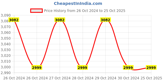 moglix.com TUFFPAULIN 24x18ft 120 GSM Polyethylene White Extra Strong Virgin Mulching Sheet Film Tirpal tuffpaulin Price History Graph from 26 Oct 2024 to 25 Oct 2025