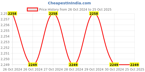moglix.com TUFFPAULIN 24x18ft 90 GSM Polyethylene Yellow Tarpaulin tuffpaulin Price History Graph from 26 Oct 2024 to 25 Oct 2025