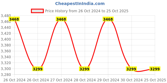 moglix.com TUFFPAULIN 27x18ft 120 GSM Polyethylene Blue Extra Strong Virgin Mulching Sheet Film Tirpal tuffpaulin Price History Graph from 26 Oct 2024 to 25 Oct 2025