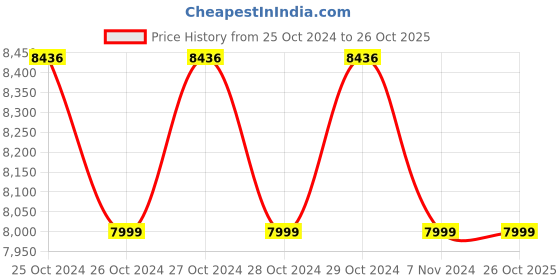 moglix.com TUFFPAULIN 30x30ft 150 GSM Polyethylene Black Heavy Duty Tarpaulin tuffpaulin Price History Graph from 25 Oct 2024 to 25 Oct 2025