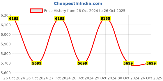 moglix.com TUFFPAULIN 36x24ft 120 GSM Polyethylene Blue Extra Strong Virgin Mulching Sheet Film Tirpal tuffpaulin Price History Graph from 26 Oct 2024 to 25 Oct 2025