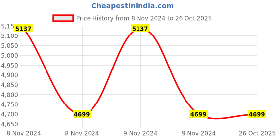 moglix.com TUFFPAULIN 40x18ft 120 GSM Polyethylene Black Extra Strong Virgin Mulching Sheet Film Tirpal tuffpaulin Price History Graph from 8 Nov 2024 to 25 Oct 2025