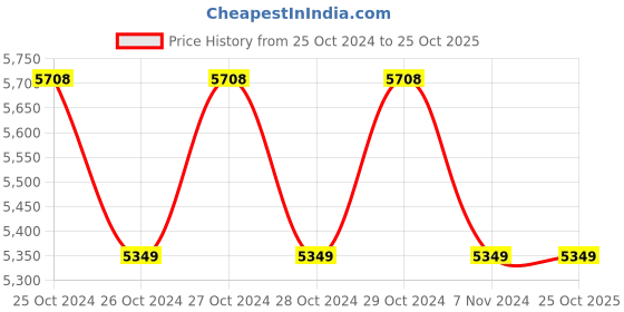 moglix.com TUFFPAULIN 40x24ft 120 GSM Polyethylene Yellow Extra Strong Virgin Mulching Sheet Film Tirpal tuffpaulin Price History Graph from 25 Oct 2024 to 25 Oct 2025