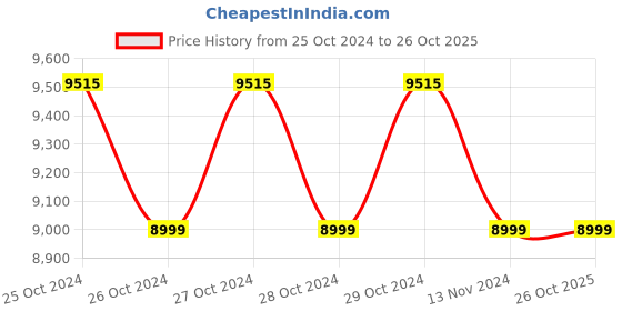 moglix.com TUFFPAULIN 40x40ft 120 GSM Polyethylene Blue Mulching Sheet Film Tirpal tuffpaulin Price History Graph from 25 Oct 2024 to 25 Oct 2025