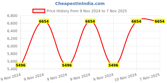 moglix.com Tulip 50.8x55.9x121.9cm Wood Brown High Back Revolving Chair, THBRC01 tulip Price History Graph from 9 Nov 2024 to 7 Nov 2025