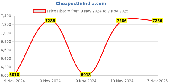 moglix.com Tulip 51x51x102cm Chrome Black Medium Back Office Chair, TMBRC01 tulip Price History Graph from 9 Nov 2024 to 6 Nov 2025