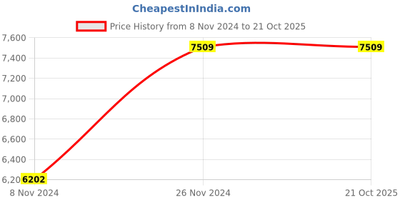 moglix.com Tulip Red Eames Replica Dining Chair, TFEDC01 (Pack of 4) tulip Price History Graph from 8 Nov 2024 to 20 Oct 2025