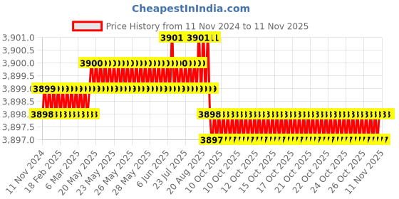 moglix.com Tulip Wasker Foam Medium Back Room Chair with Softback Cushion Support, RC007 tulip Price History Graph from 11 Nov 2024 to 10 Nov 2025