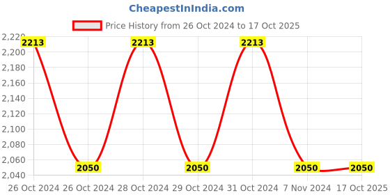 moglix.com Turbo 1000W 20mm Rotary Hammer, TN-20 turbo Price History Graph from 26 Oct 2024 to 16 Oct 2025