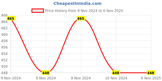 moglix.com Turion RT06G Spondylosis Neck &a; Back Pain Support Cervical Pillow turion Price History Graph from 9 Nov 2024 to 6 Nov 2025