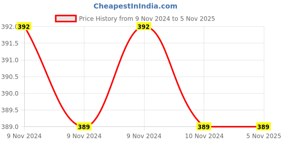 moglix.com Turion RT20 Lumbar Sacral Belt, Size: S turion Price History Graph from 9 Nov 2024 to 4 Nov 2025
