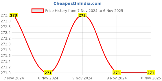 moglix.com Turion RT22 Advance Abdominal Belt, Size: XXL turion Price History Graph from 7 Nov 2024 to 5 Nov 2025