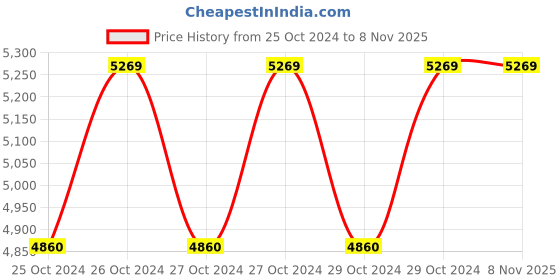 moglix.com Turkish 1200W 180mm Clif Heavy Duty Electric Mini Cut Off Machine turkish Price History Graph from 25 Oct 2024 to 7 Nov 2025