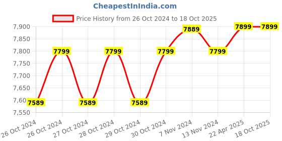 moglix.com Turkish 2500W 16kg Heavy Duty Demolition Hammer turkish Price History Graph from 26 Oct 2024 to 18 Oct 2025