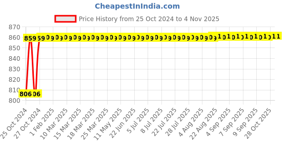 moglix.com Turkish 300W 10mm Heavy Duty Drill Machine turkish Price History Graph from 25 Oct 2024 to 3 Nov 2025
