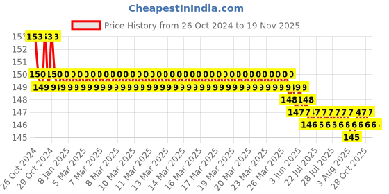 moglix.com Turkish 35mm Blue Hole Drill Bit turkish Price History Graph from 26 Oct 2024 to 17 Nov 2025