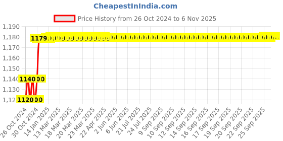 moglix.com Turkish 400mm Hand Drill Stand with Aluminium Base Bench Drill Press, 6109 turkish Price History Graph from 26 Oct 2024 to 6 Nov 2025