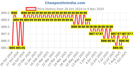 moglix.com Turkish 65mm Grey Concrete Wall Drill Bit Hole Saw Cutter, 300mm Connecting Rod with Wrench for Brick Cement Stone, 65x300 turkish Price History Graph from 26 Oct 2024 to 8 Nov 2025