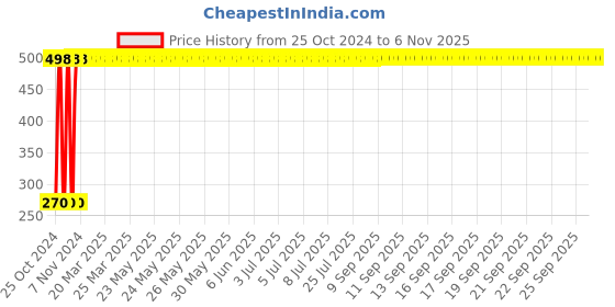 moglix.com Turkish AH-WPP 7 inch White Wool Polishing Pad for Angle Grinder turkish Price History Graph from 25 Oct 2024 to 6 Nov 2025