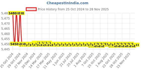 moglix.com Turkish HM-PW-1 1800W High Car Washer Machine turkish Price History Graph from 25 Oct 2024 to 27 Nov 2025