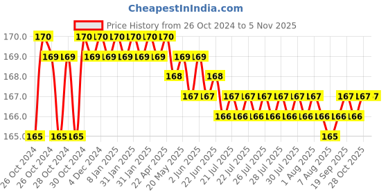 moglix.com Turkish Hole Saw Cutter Set turkish Price History Graph from 26 Oct 2024 to 3 Nov 2025