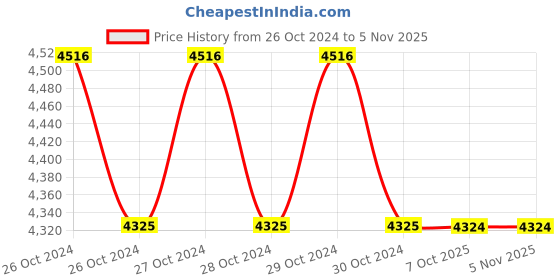 moglix.com Turnmax Collet Chuck for ER Collet, Size: ER-40x120, BT-40 turnmax Price History Graph from 26 Oct 2024 to 5 Nov 2025